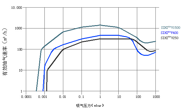 干式真空泵