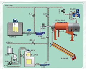 污泥脫系統(tǒng)